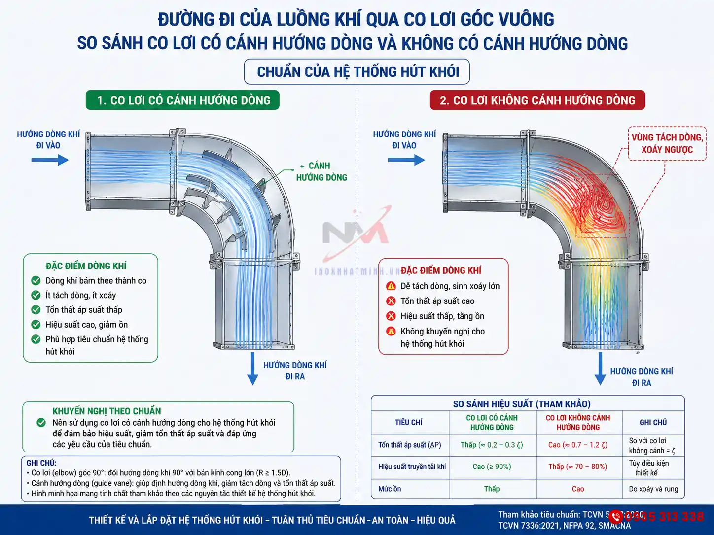 Sơ đồ minh họa đường đi của luồng khí qua co lơi góc vuông